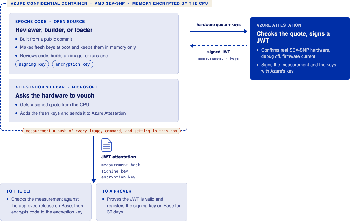An Azure confidential container holding Epoche code and Microsoft's attestation sidecar, exchanging a hardware quote for a signed JWT with Azure Attestation, and sending that JWT to the CLI and to a prover.